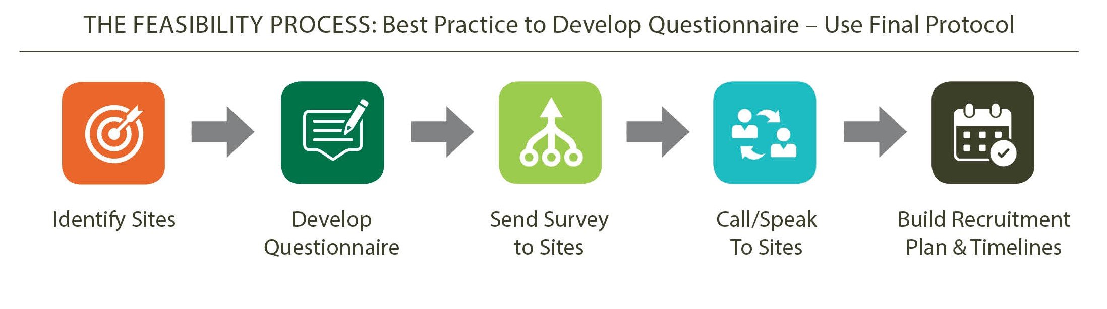 Site Feasibility Study Process Chart