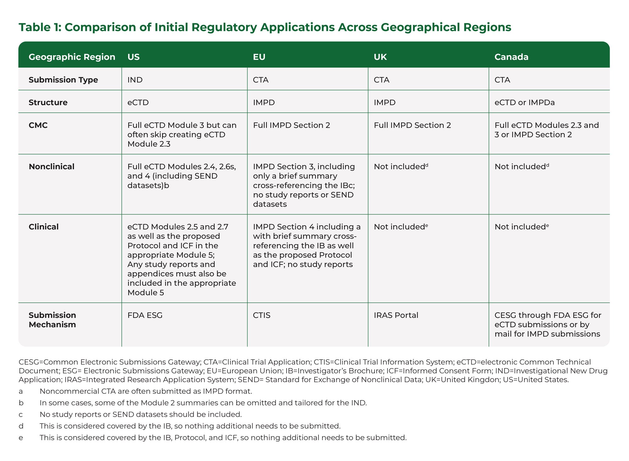 BrandTable-ComparisonOfInitialRegulatoryApplications