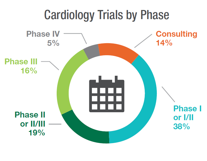 Cardiology_Experience_By_Phase2 Cardiology_Experience_By_Phase2
