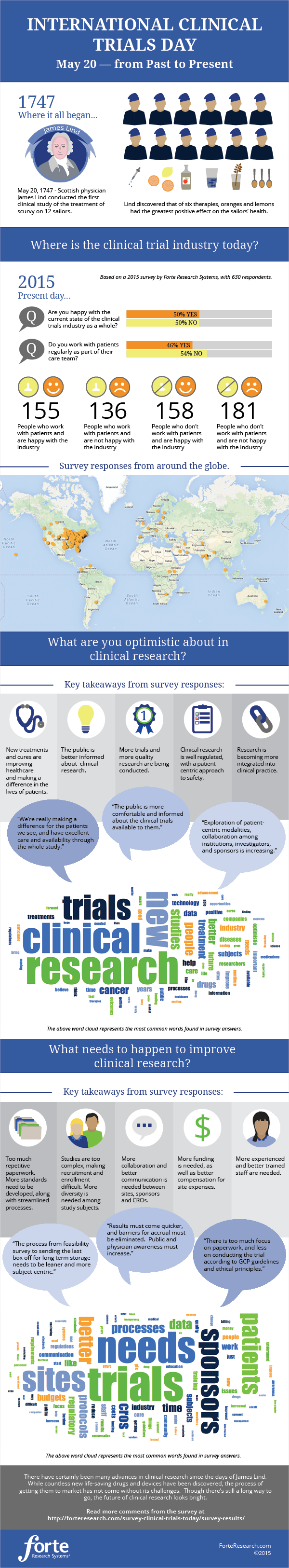 International Clinical Trials Day Infographic