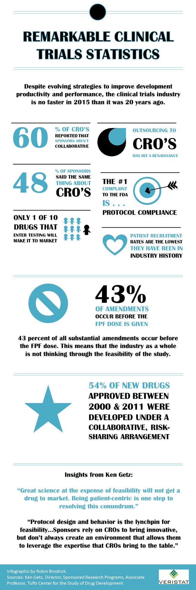 Overview of the Clinical Trials Landscape