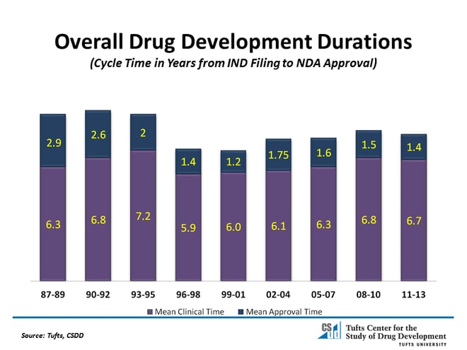 Overall-Drug-Development-Durations