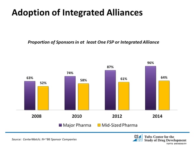 Adoption-of-Integrated-Alliances