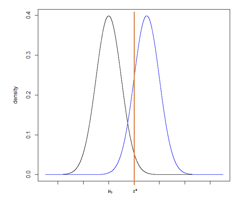 Statistical Power Normal Distribution Introduction to Statistical Power - Services | Veristat