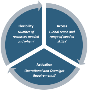 Demand-driven functional Resourcing