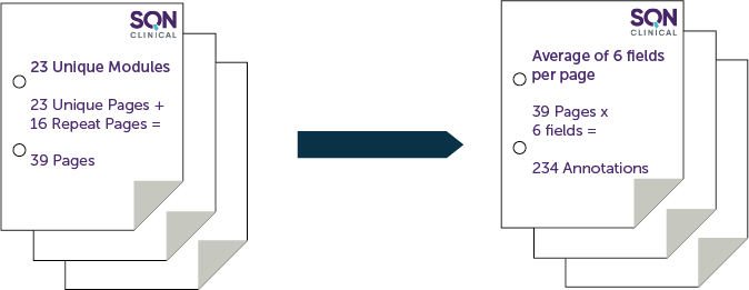 Stop Annotating Case Report Forms (CRFs)