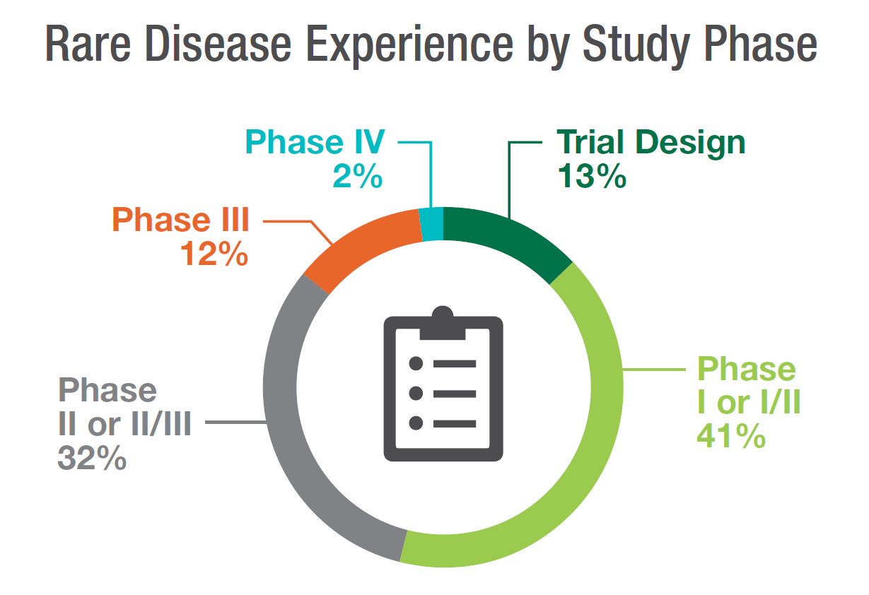 rare_disease_experience_by_phase rare_disease_experience_by_phase